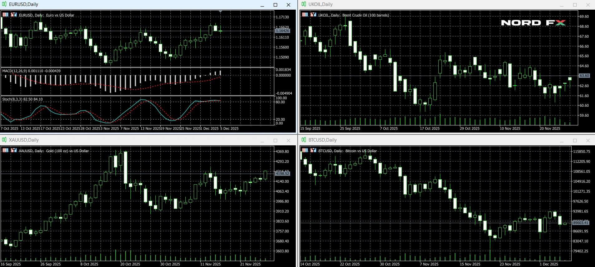 nordfx-market-forecast-08-12-december-2025