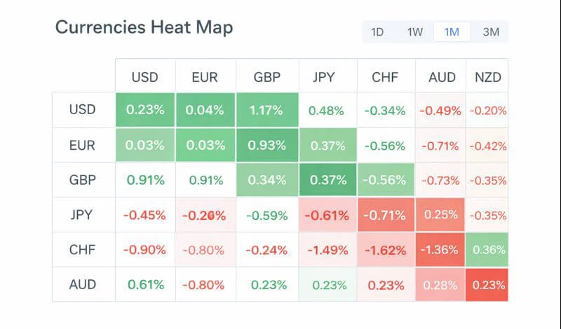 Currencies Heat Map