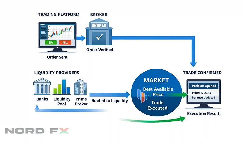 how trade execution works