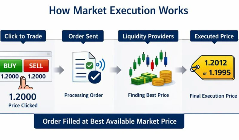 market execution