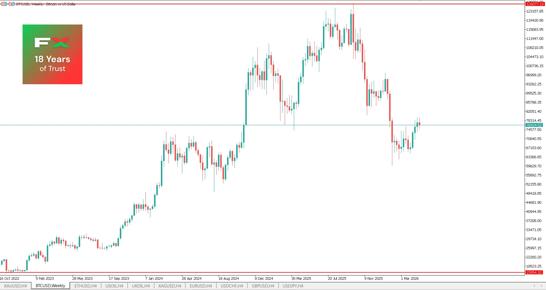 btcusd weekly chart