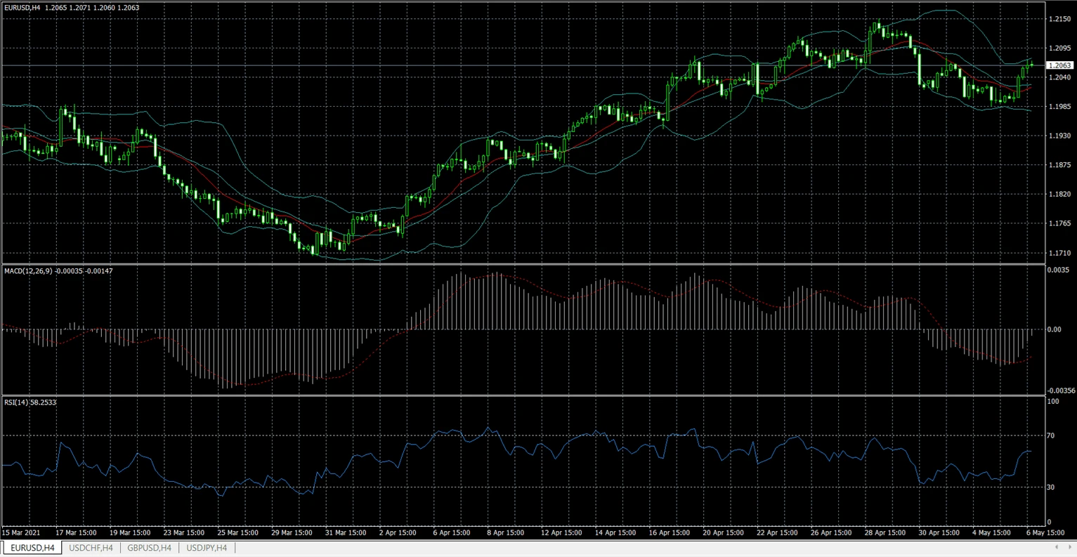 Adding RSI to a EURUSD chart