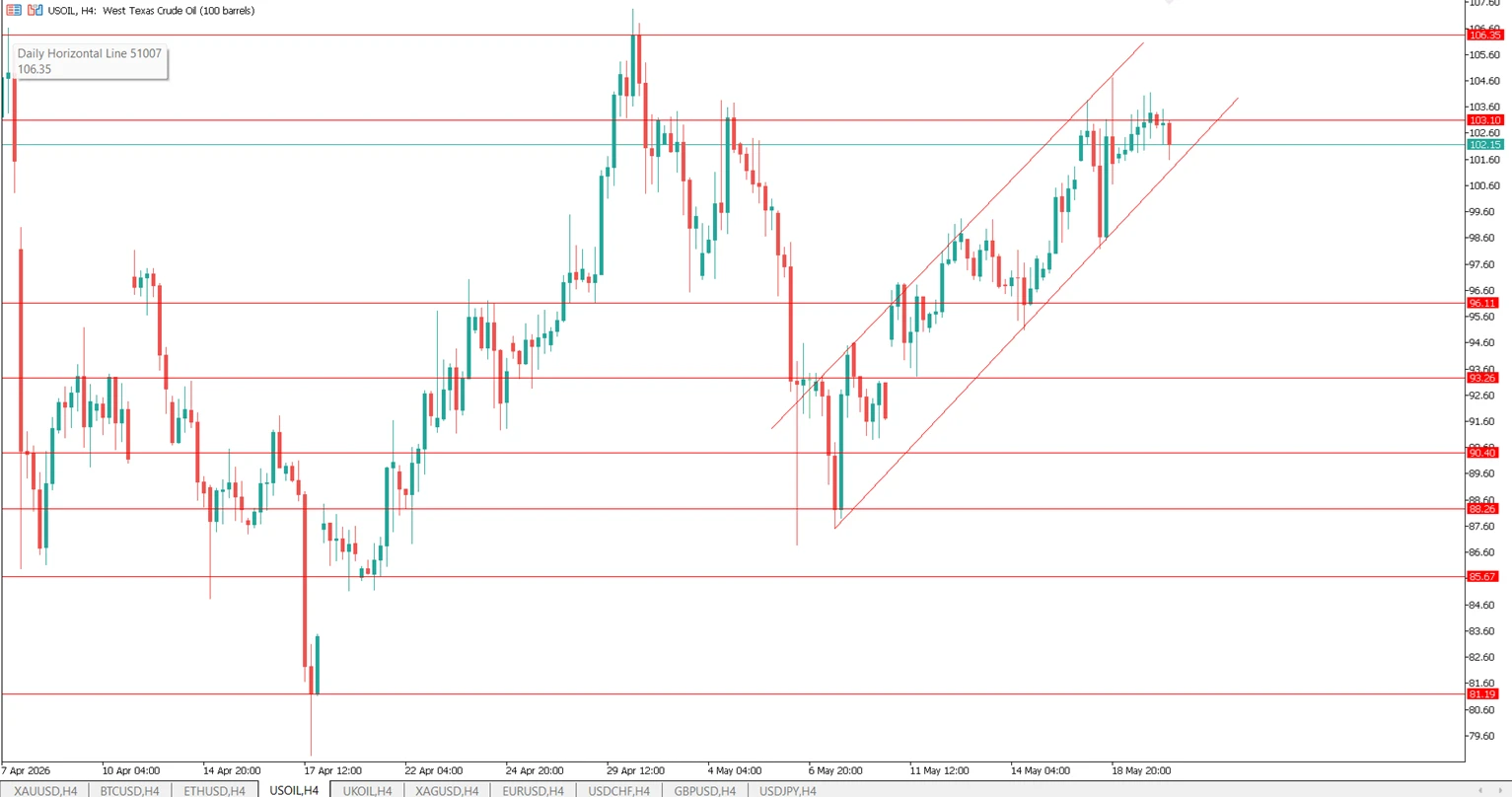 Uptrend on USOIL Chart