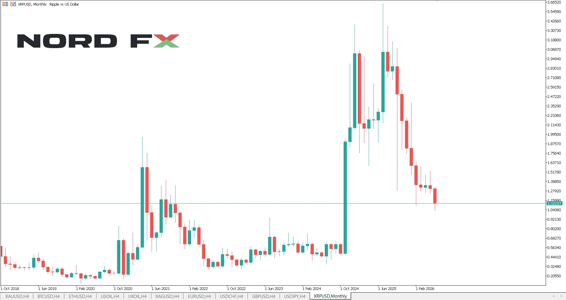 XRPUSD Monthly Chart
